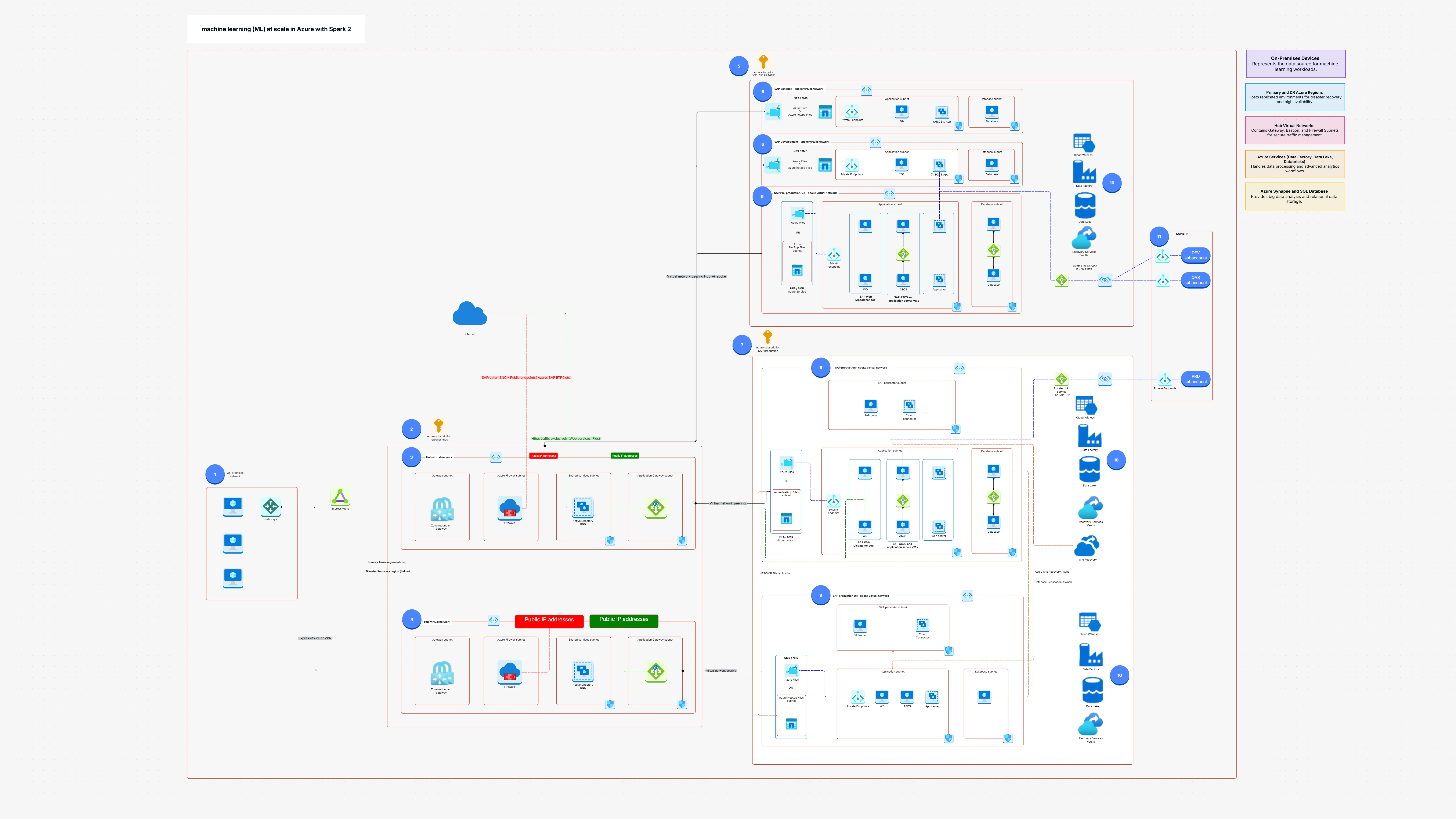 Machine Learning (ML) at Scale in Azure with Spark
